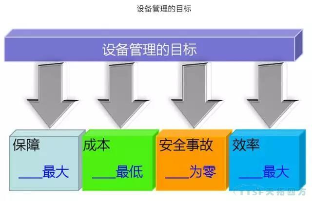 若何做好设备治理，提升设备运行水平？